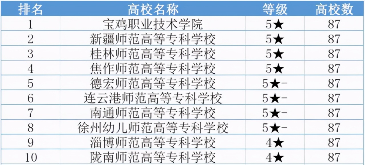 这10所专科师范大学，最适合低分生报考！关键是毕业以后好就业