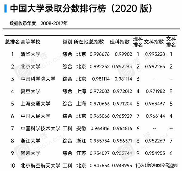 最新录取分数大学排名：复旦力压上海交大，北航搭上十强末班车？