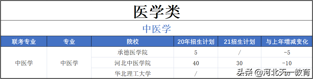 医学类 | 2021医学类招生计划、以及往年录取分数线、