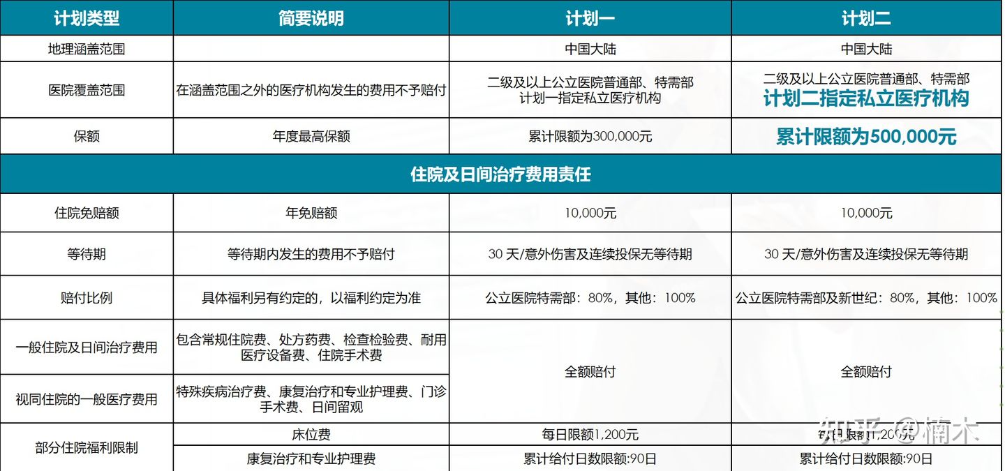 《新燕保2022》再升级，不到1万可以上和睦家的儿童高端医疗