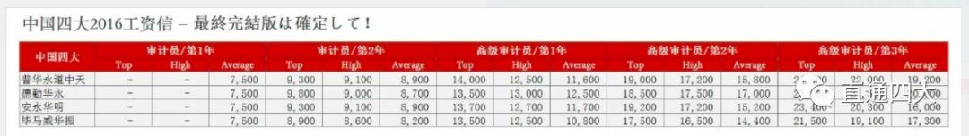 四大会计事务所到手的薪资，集体上涨了