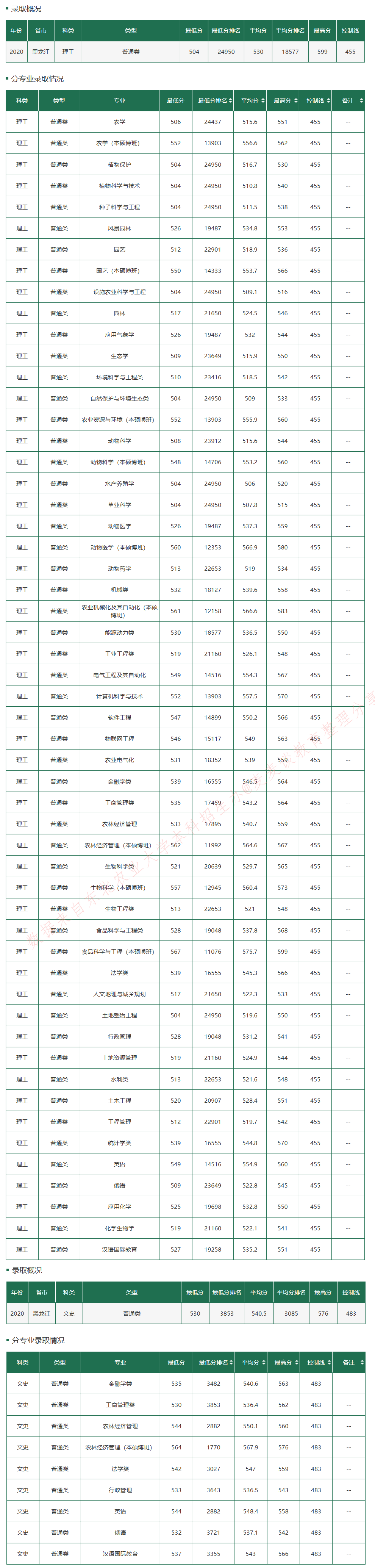 东北农业大学2020在全国30省市分专业录取最低分+位次