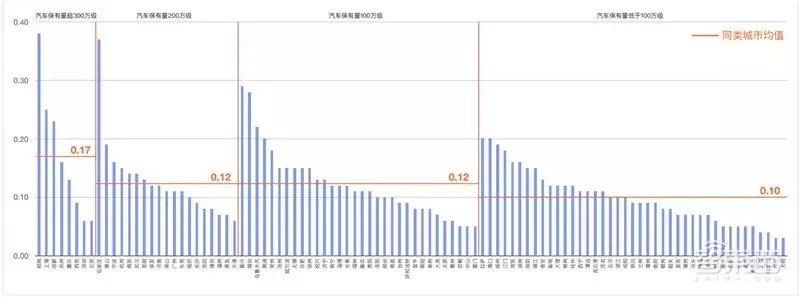 哈尔滨拥堵超北京！有钱人住的远，2018年度城市交通报告
