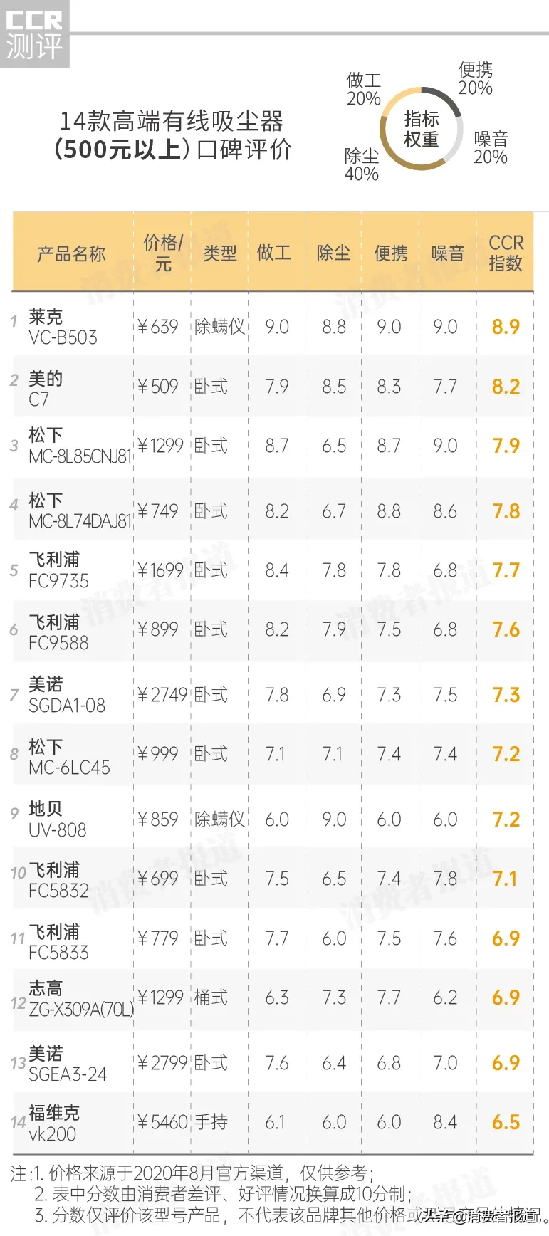 58款吸尘器口碑对比:推荐美的、莱克;5460元的福维克吸尘器口碑崩盘