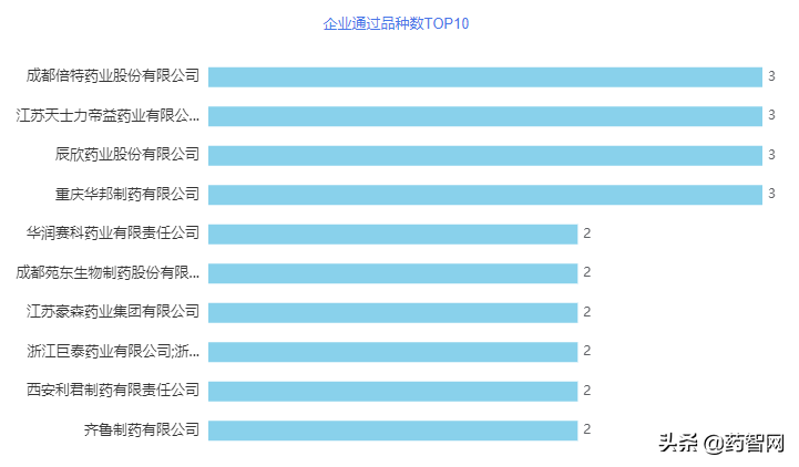 一致性评价报告 | 53个品种过评，5个品种首家过评