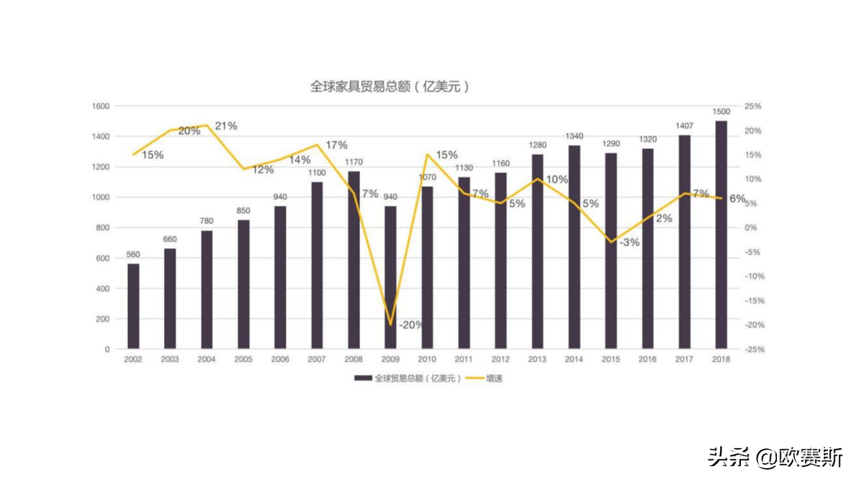 欧赛斯品牌观察：全球家具行业调研及全屋定制整体行业研究