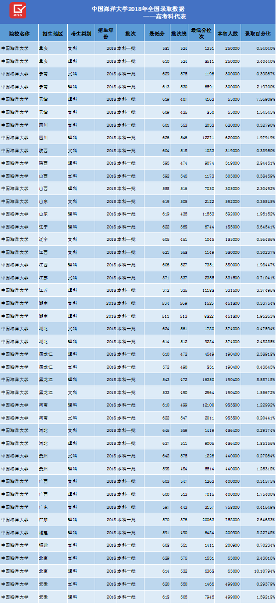 它们都是985、211，而且录取分数低，简直就是捡漏的好选择