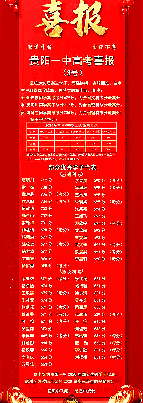 贵州贵阳知名的五所高中，实力非常强，2020年高考成绩说话