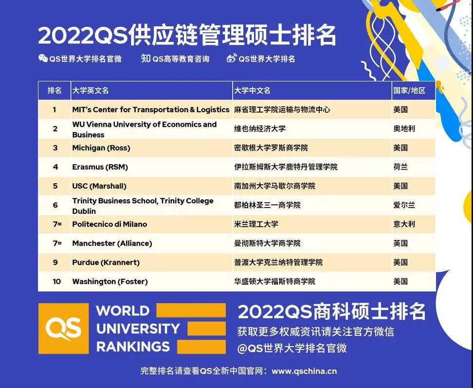 QS发布2022年全球最佳商科硕士金融、BA、管理和MBA排名