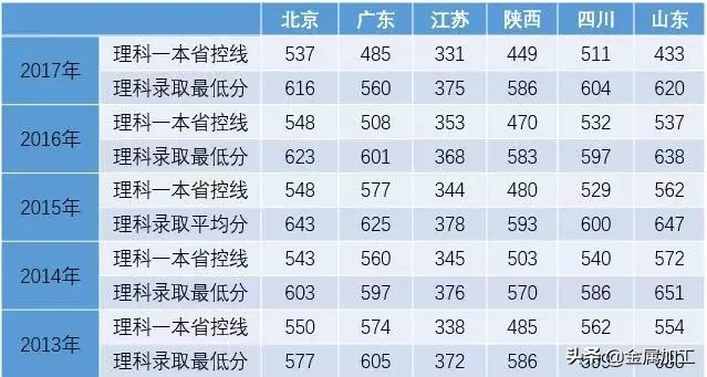 史上最全机械院校及分数线介绍，快快转给你身边的高考生吧