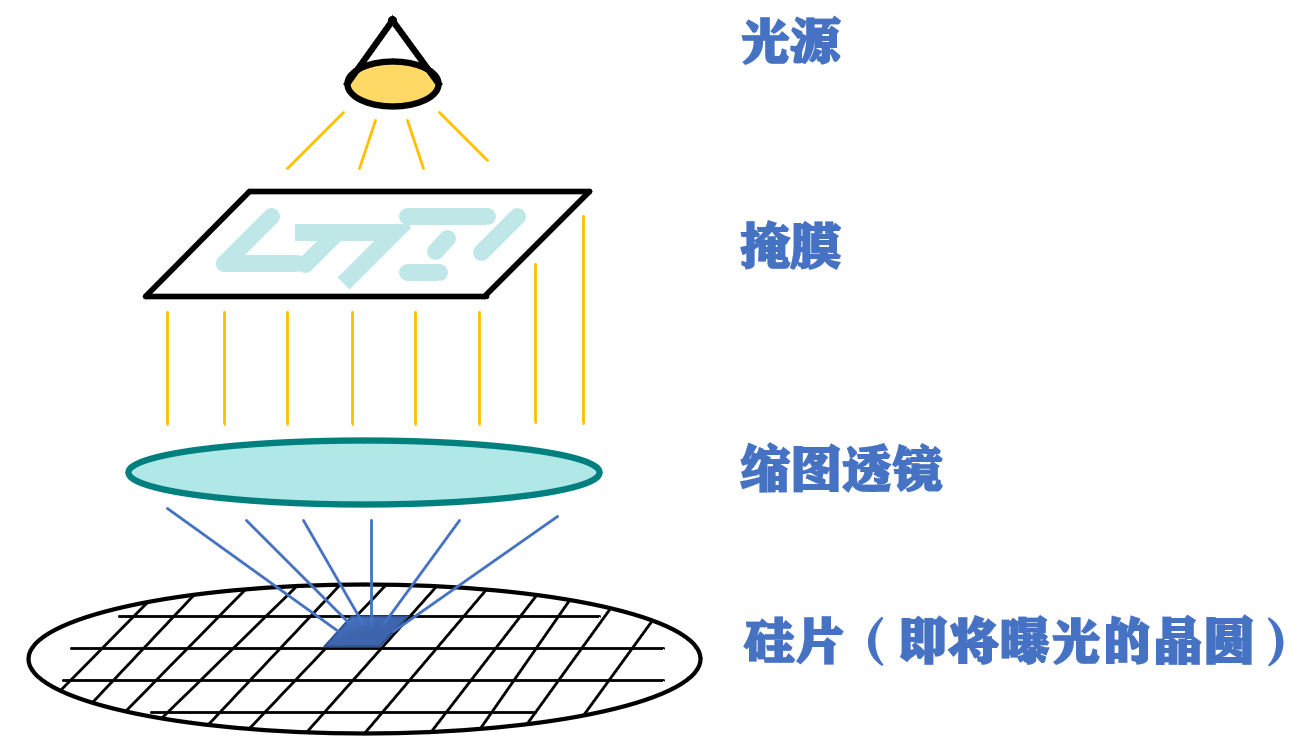 一台售价7亿的光刻机，制造的芯片才值几千块钱，我们真的需要吗