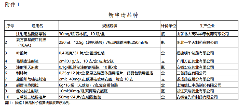 18个药品价格明显高于同类，这些企业已被多次点名