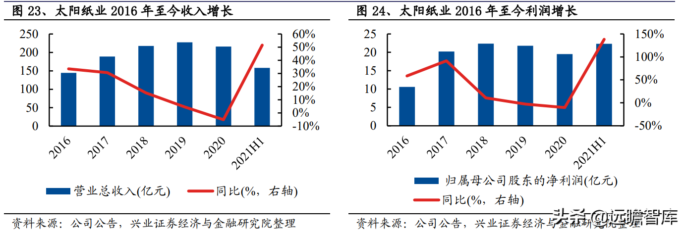 造纸行业：能耗双控的影响分析，废纸系与木浆系，谁受影响最大？