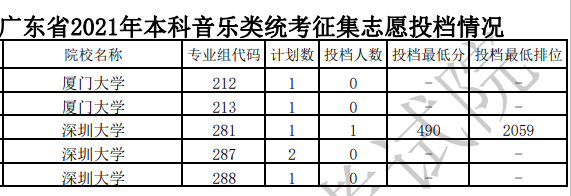 为何31个计划无人报考？本科批2021年艺术类征集志愿捡漏196人