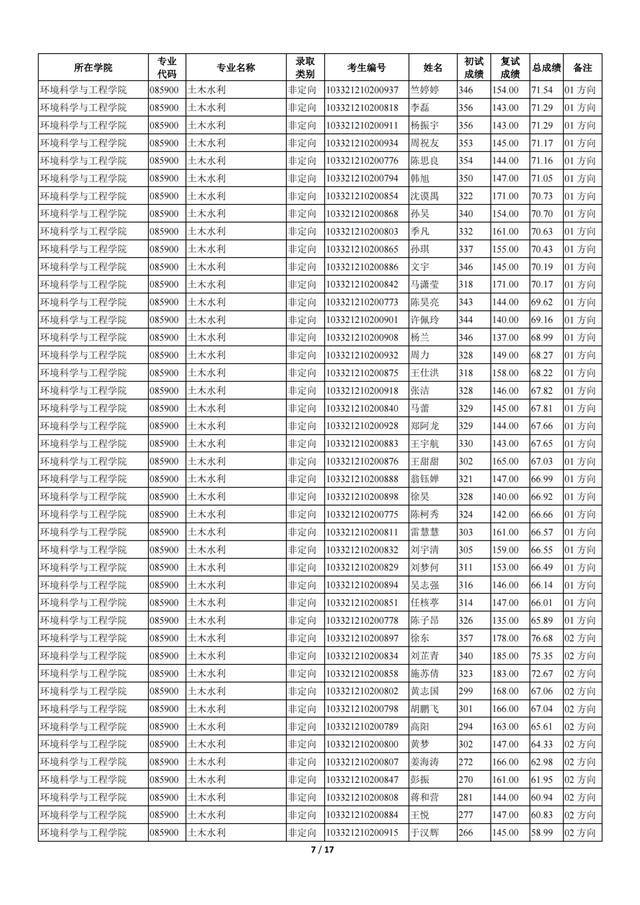 苏州科技大学2021年全日制一志愿+调剂硕士研究生招生拟录取名单