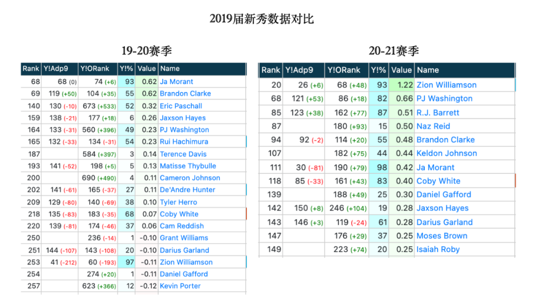 nba范特西哪些人好用(我们剖析了250名球员，只为了帮你玩好范特西（2021）)