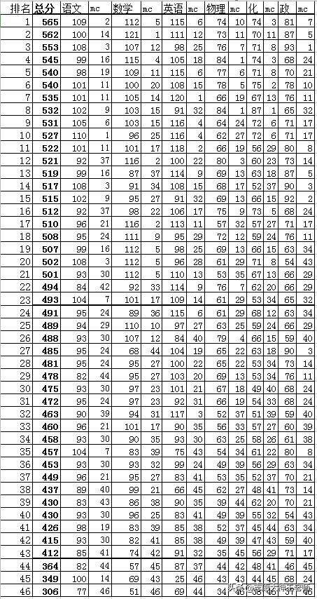 山东省高三期中考试成绩划线参考及分析