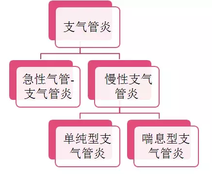 气管炎是怎么回事？