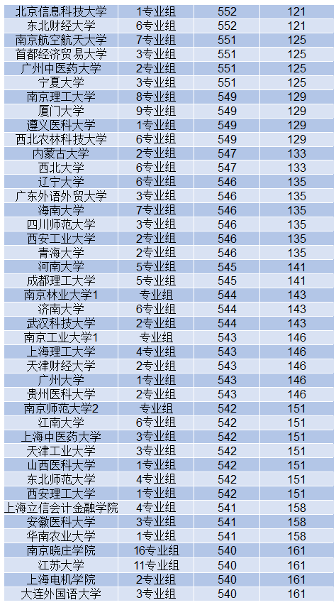 除了两财一贸，这些211高校在江苏受欢迎程度不输985高校