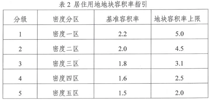 东莞城市更新投资研判(六) : 容积率测算