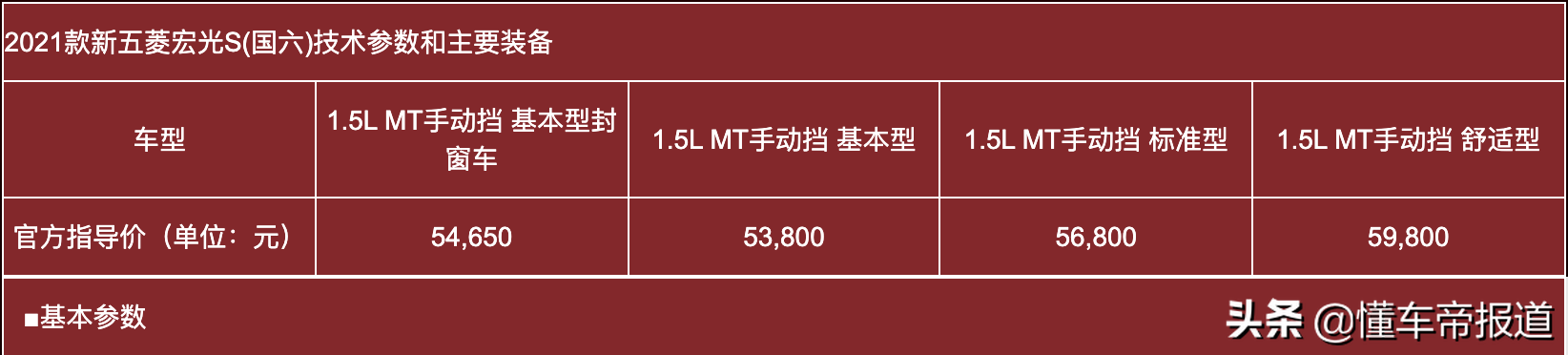 新车 </p><p>　　 神车来了！新款五菱宏光S售5.465万元起，标配遥控钥匙