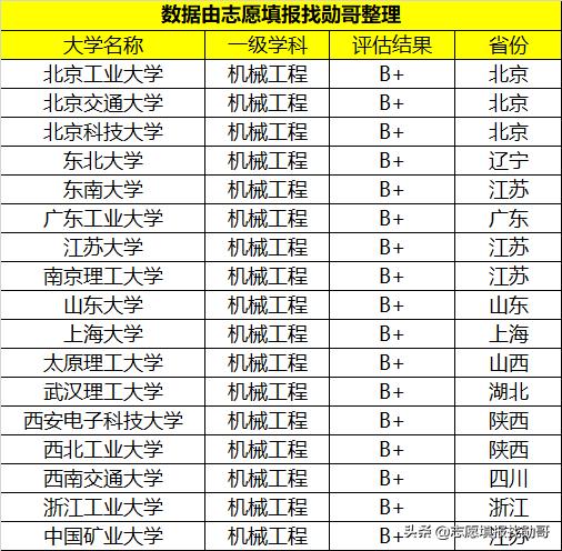 想学机器人工程，智能制造，20所机械强校重点考虑