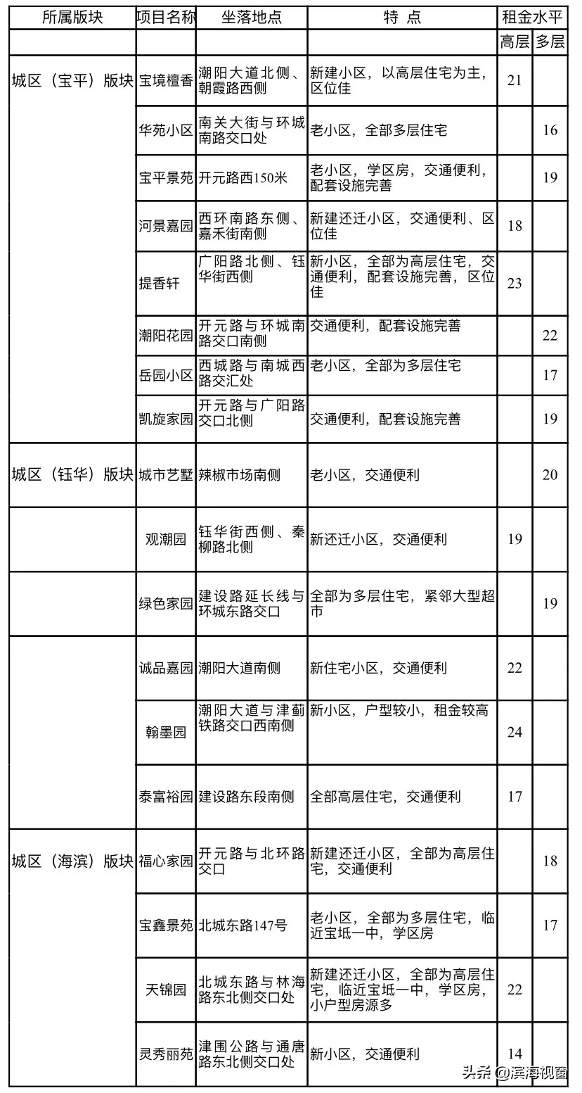 天津房租价格公布，细到小区！你租贵了吗？