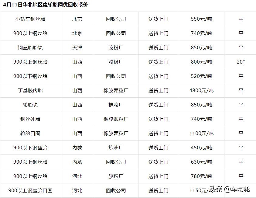 2019全国废旧轮胎价格表！大部分人都卖亏了！