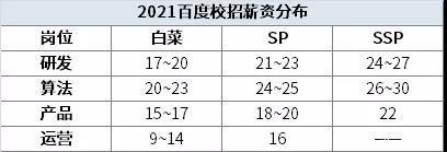 互联网大厂薪酬2021版新鲜出炉！阿里、腾讯、字节跳动...