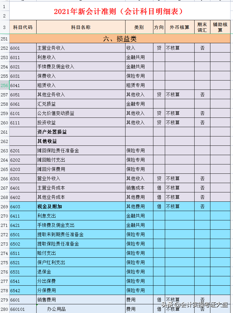 2021年最新会计科目汇总表，共334个明细会计科目，无套路分享