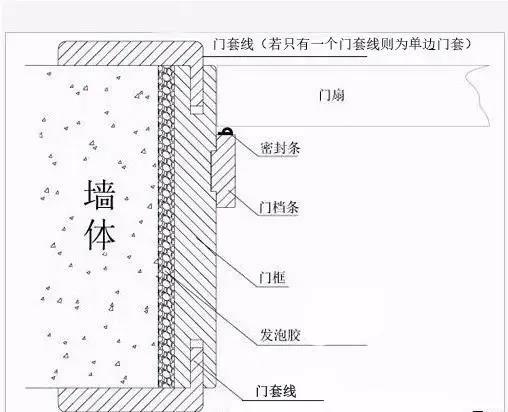 选购门要想好看，门套很重要，选得好提升家里装修档次
