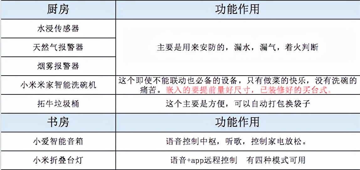 全屋智能家居设备清单，请查收！！智能家居这一篇就够了