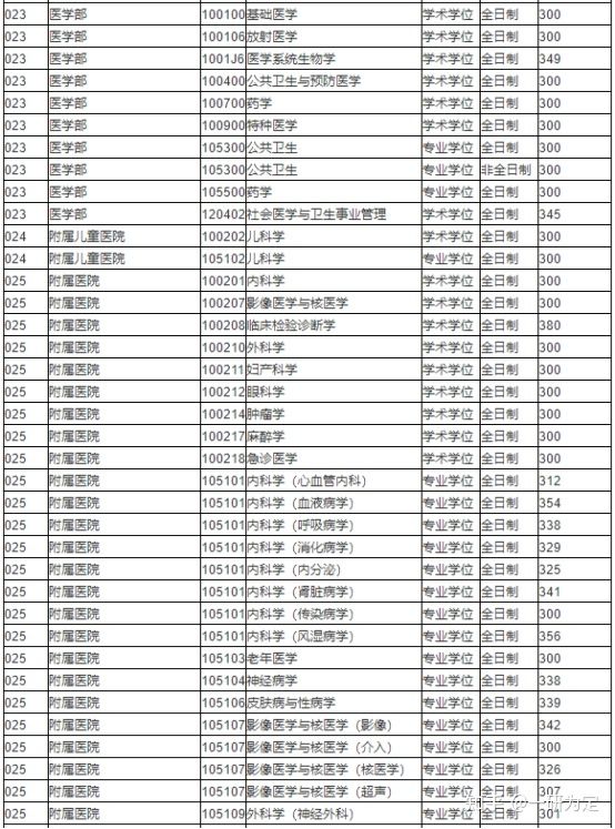 22考研——苏州大学考情分析