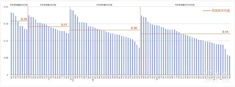 哈尔滨拥堵超北京！有钱人住的远，2018年度城市交通报告