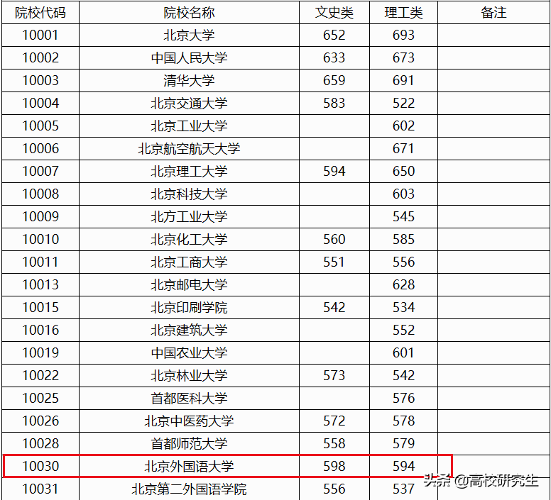 这所顶级211—北京外国语大学今年多地出现滑档，为什么？