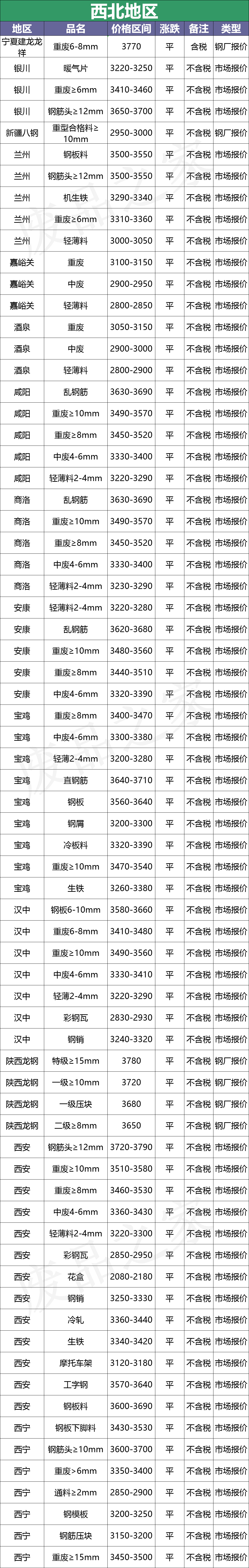 最新10月10日全国废钢铁价格汇总大表(附报价表)