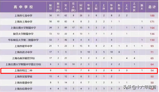 上海名校高中介绍——松江二中（郊区霸主）