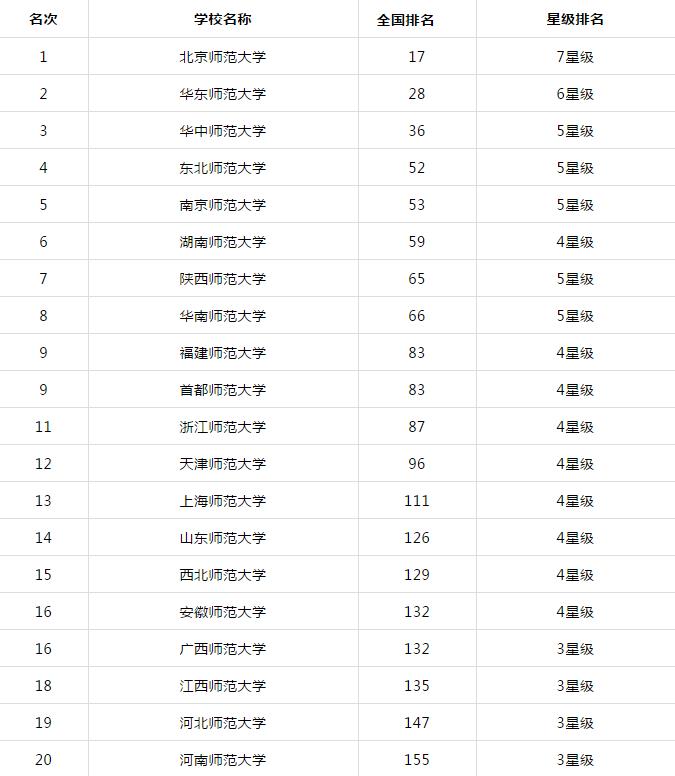 2021中国内地师范大学排名，北师大独占鳌头，首师大入围前十