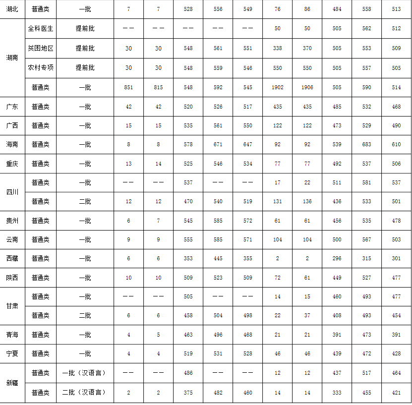 南华大学2016-2018年各省最低录取分数线