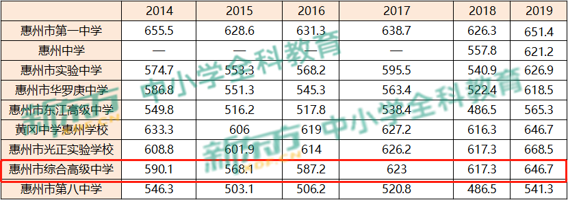 低进高出，高进优出，惠州综合高中高考综合完成率荣获第一
