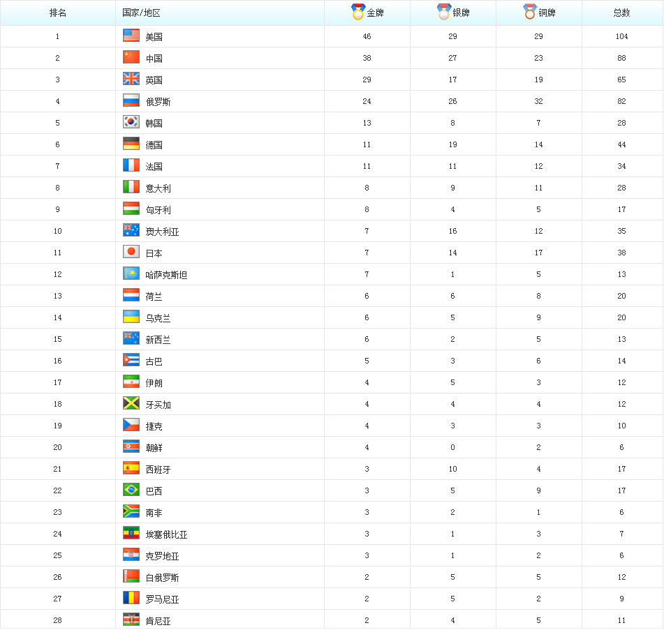 回顾92年以来历届奥运会奖牌榜，几家欢喜几家愁