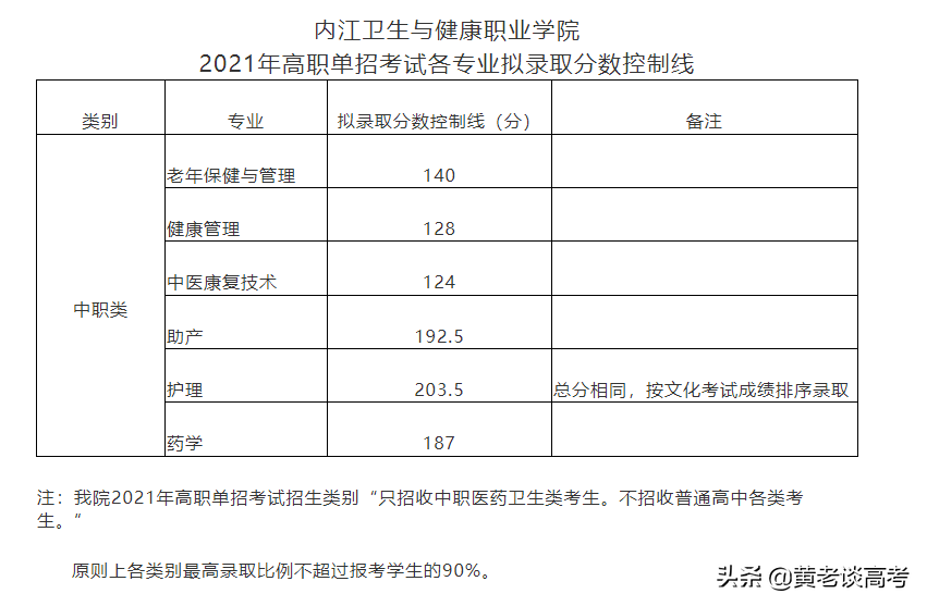 2021年四川省高职单招院校录取分数线大全(四)