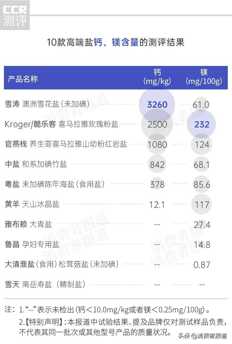 10款食用盐对比测评：1款多个项目不达标；官燕栈、大清淮盐杂质较多