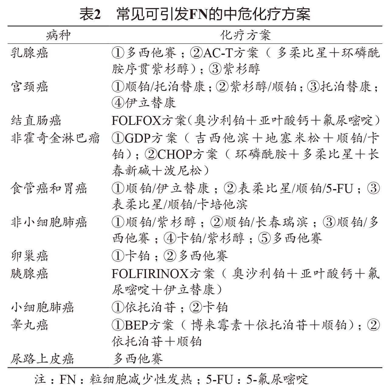 肿瘤化疗所致不良反应知多少？中性粒细胞减少诊治篇