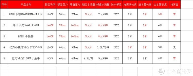 #老司机秘籍#洗车还是自己来吧——5款入门级洗车机测评