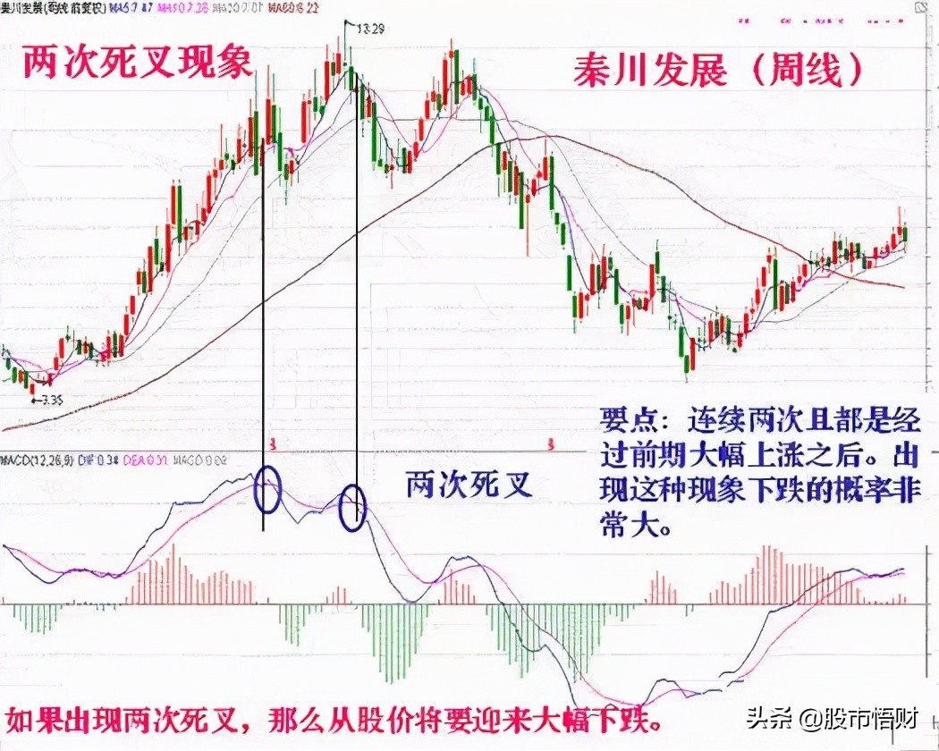 顶背离和底背离图解解析，什么是MACD顶背离与底背离？