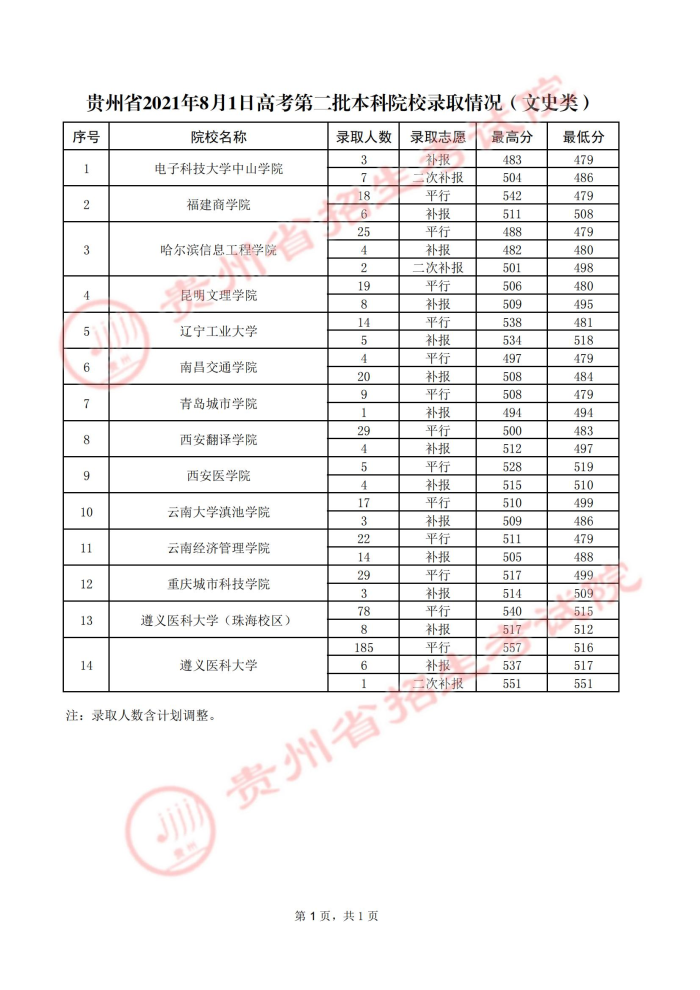 贵州高考：2021年贵州省高考第二批本科院校录取分数线