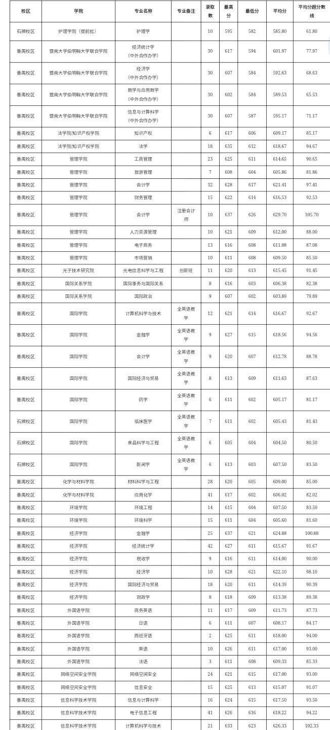 暨南大学各专业分数线出炉啦，快来看看