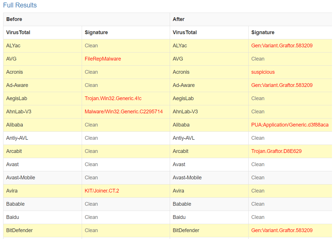 全国大学生信息安全竞赛三等奖virusTotal论文展示