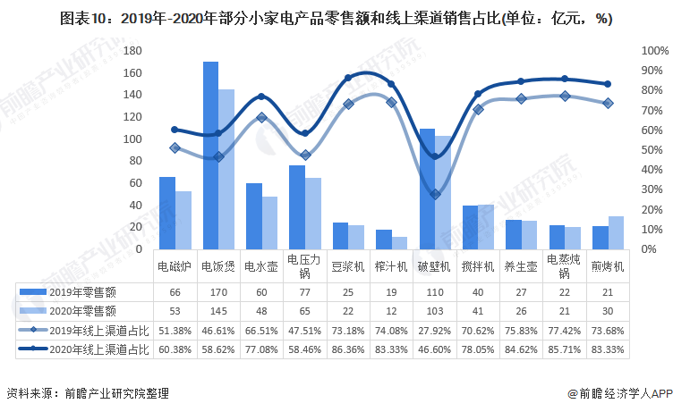 预见2021：《2021年中国小家电行业全景图谱》(附发展前景)